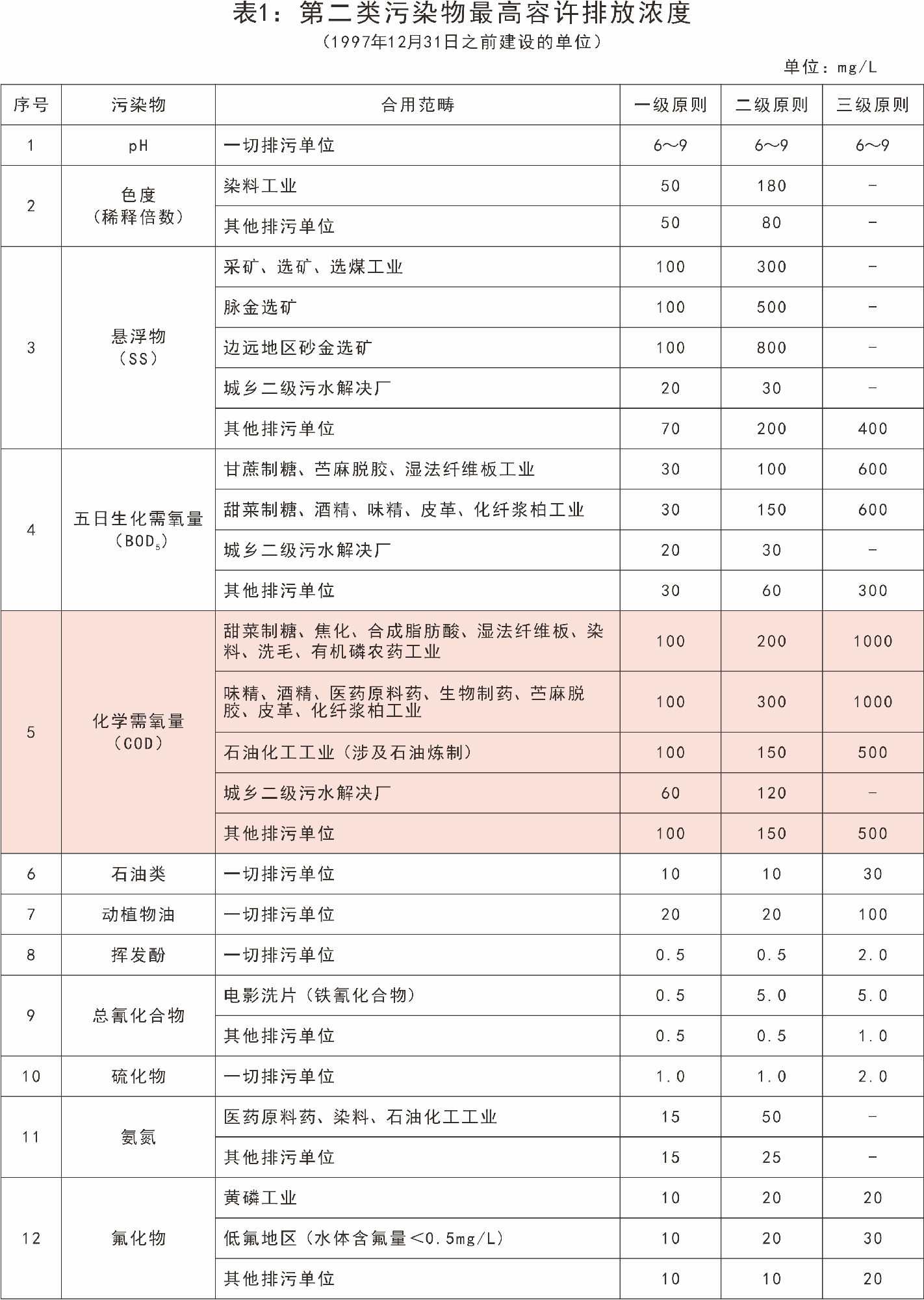 國家對(duì)污水中COD含量的排放標(biāo)準(zhǔn)