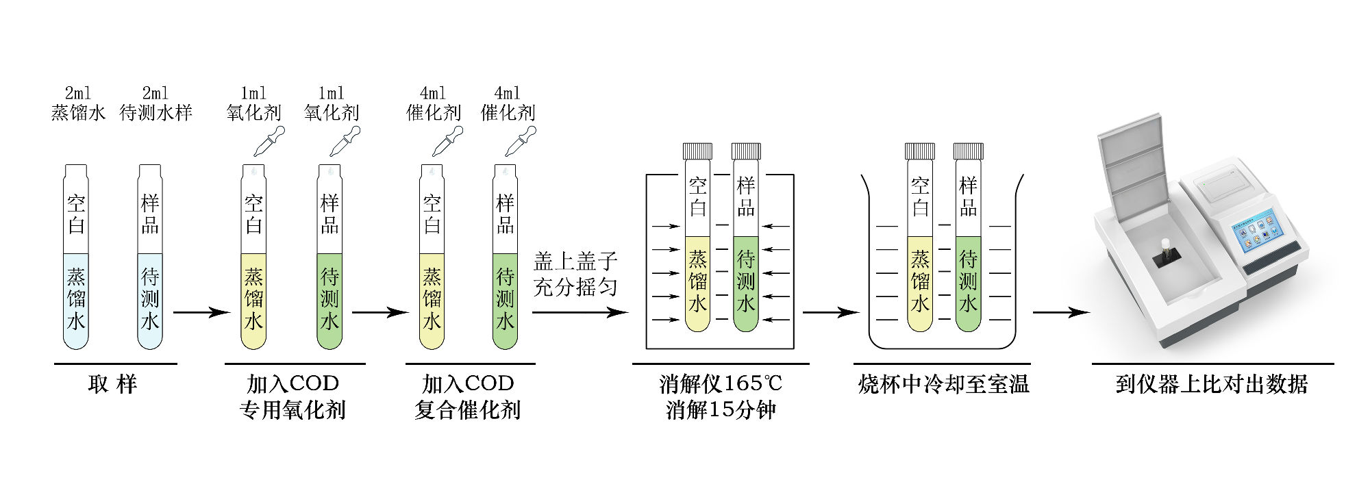 COD試劑的配置和測(cè)量（5-200-1000-2000mg/L）