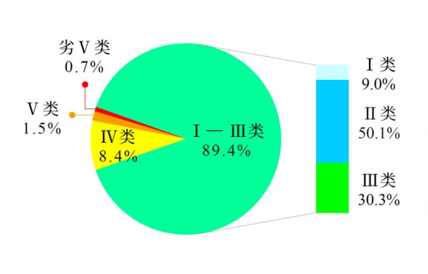 2023年第四季度和1—12月全國(guó)地表水環(huán)境質(zhì)量狀況